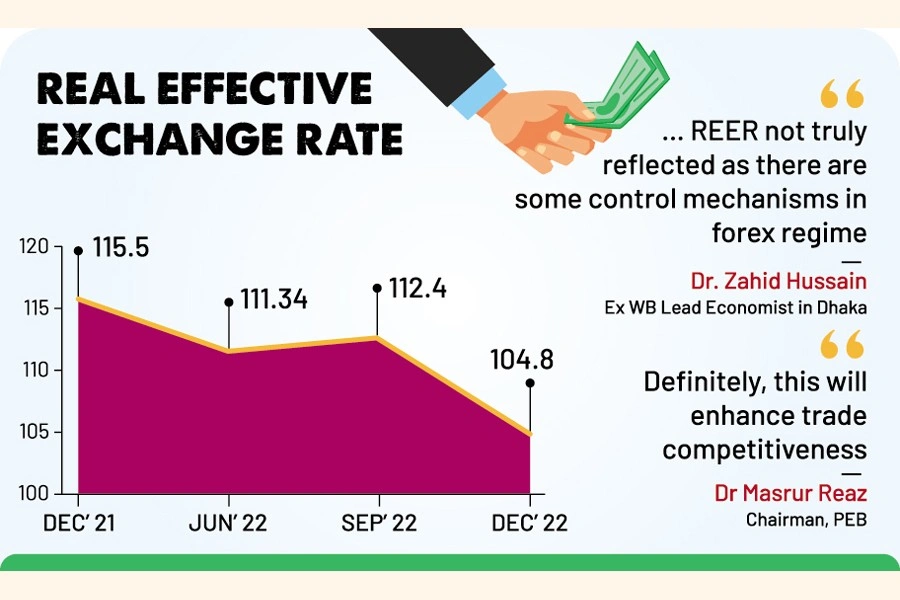 NewsArchive: The Financial Express - Taka's real effective exchange rate  nears its fair value